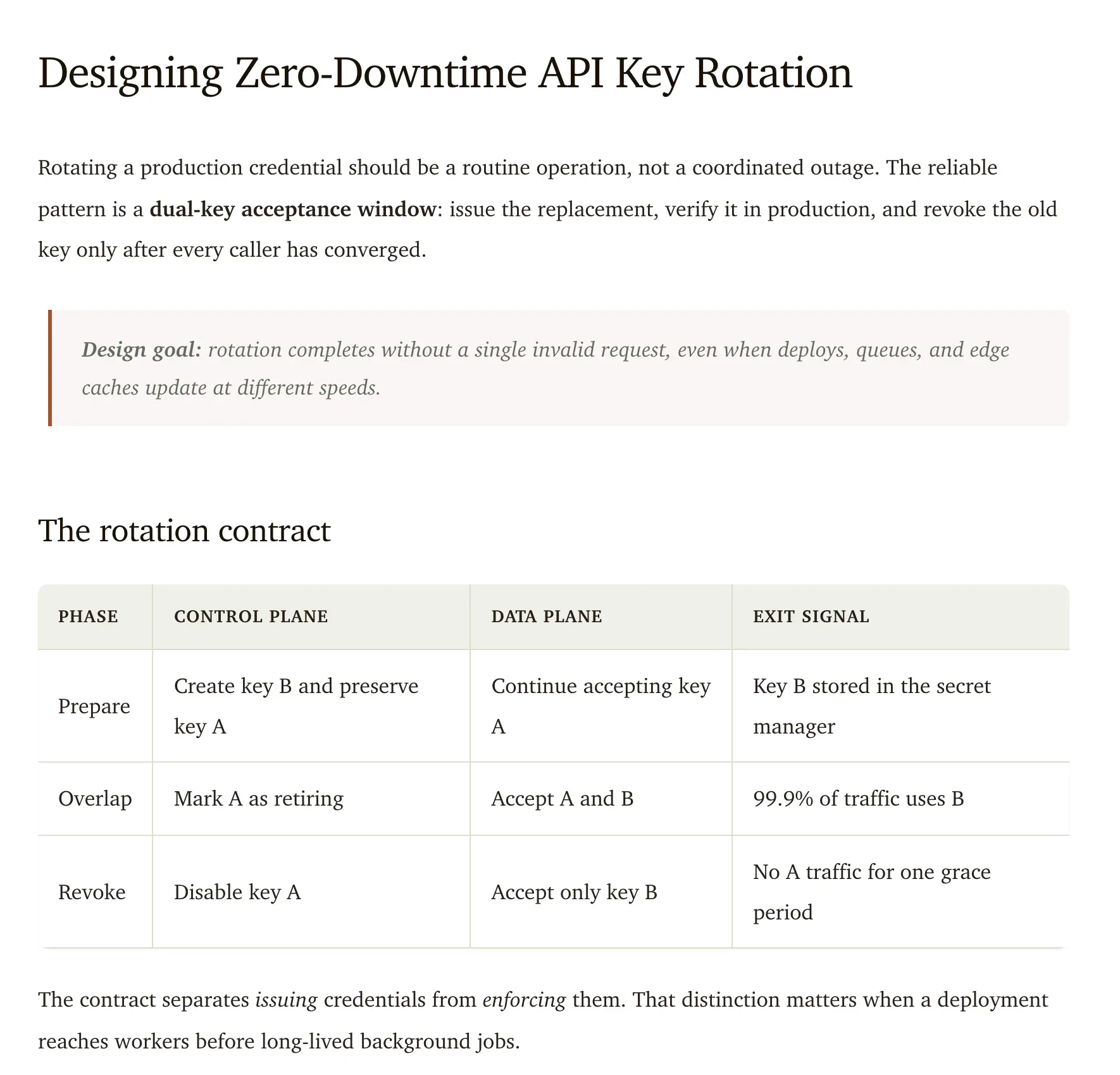 Rendered Cowrite article about zero-downtime API key rotation with an H1, pull quote, and comparison table