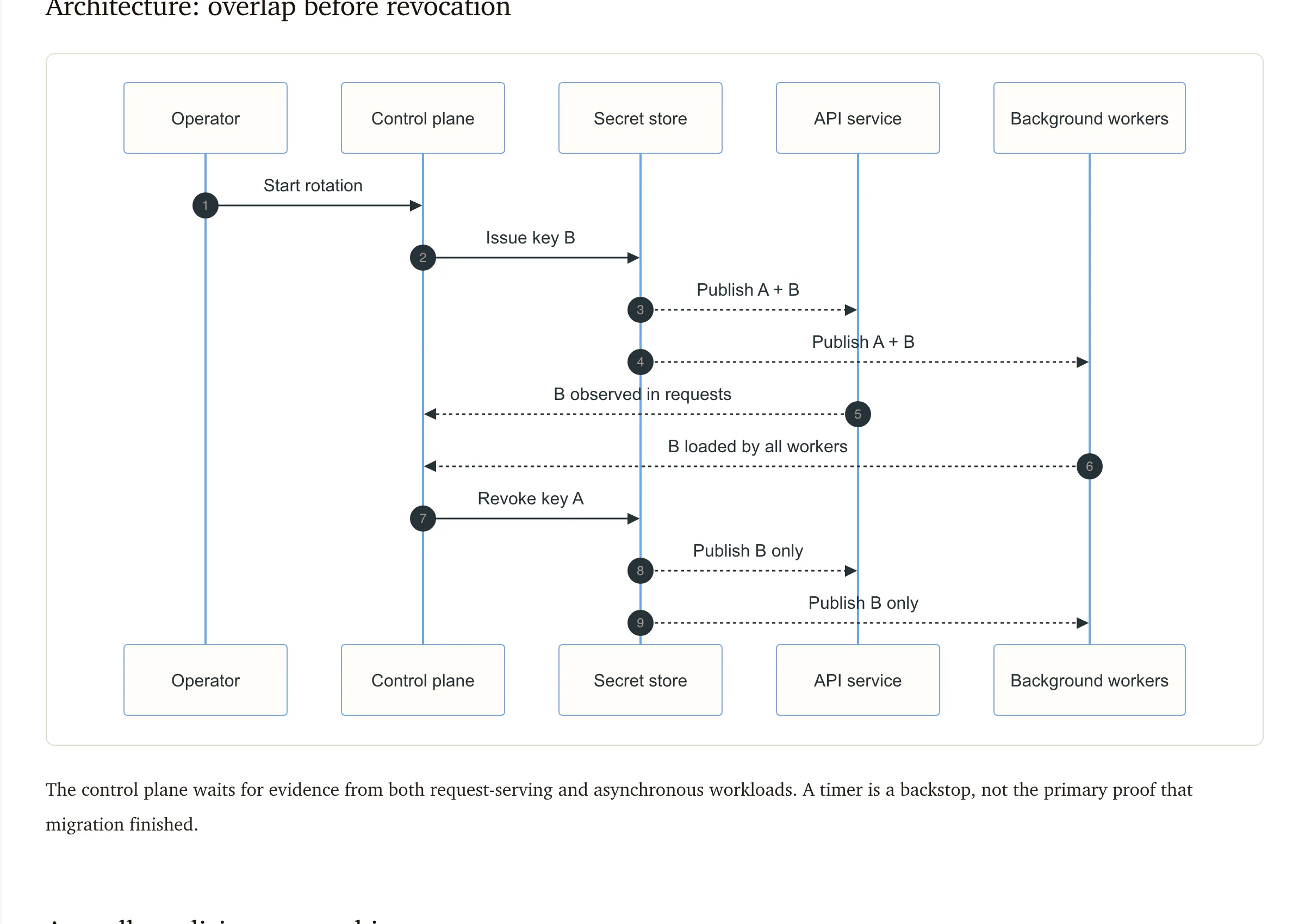 A Mermaid sequence diagram of a zero-downtime API key rotation, rendered inside a Cowrite article.